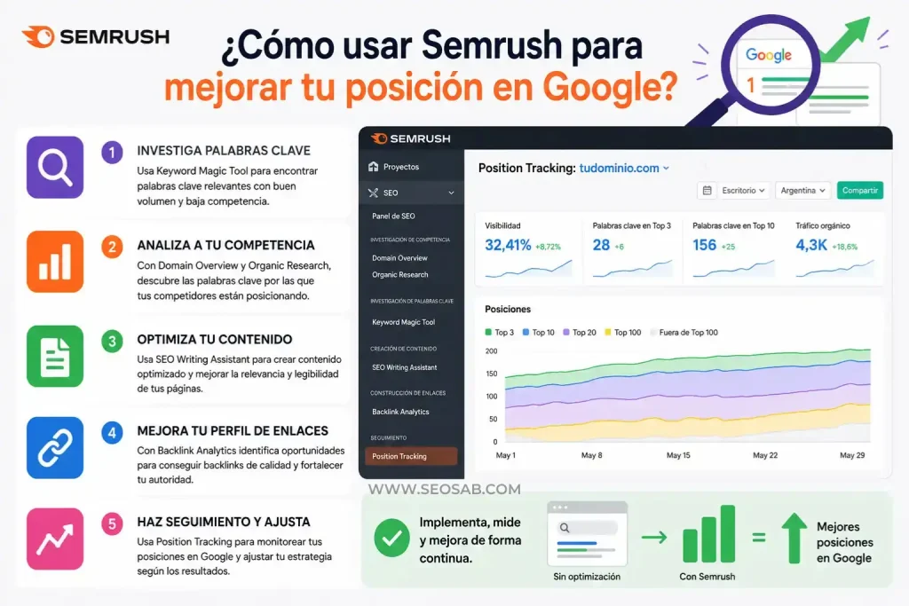 Cómo usar semrush