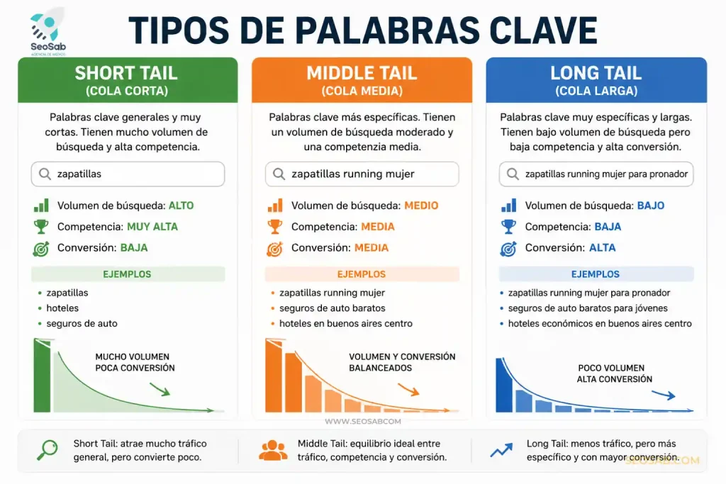 tipos de palabras clave