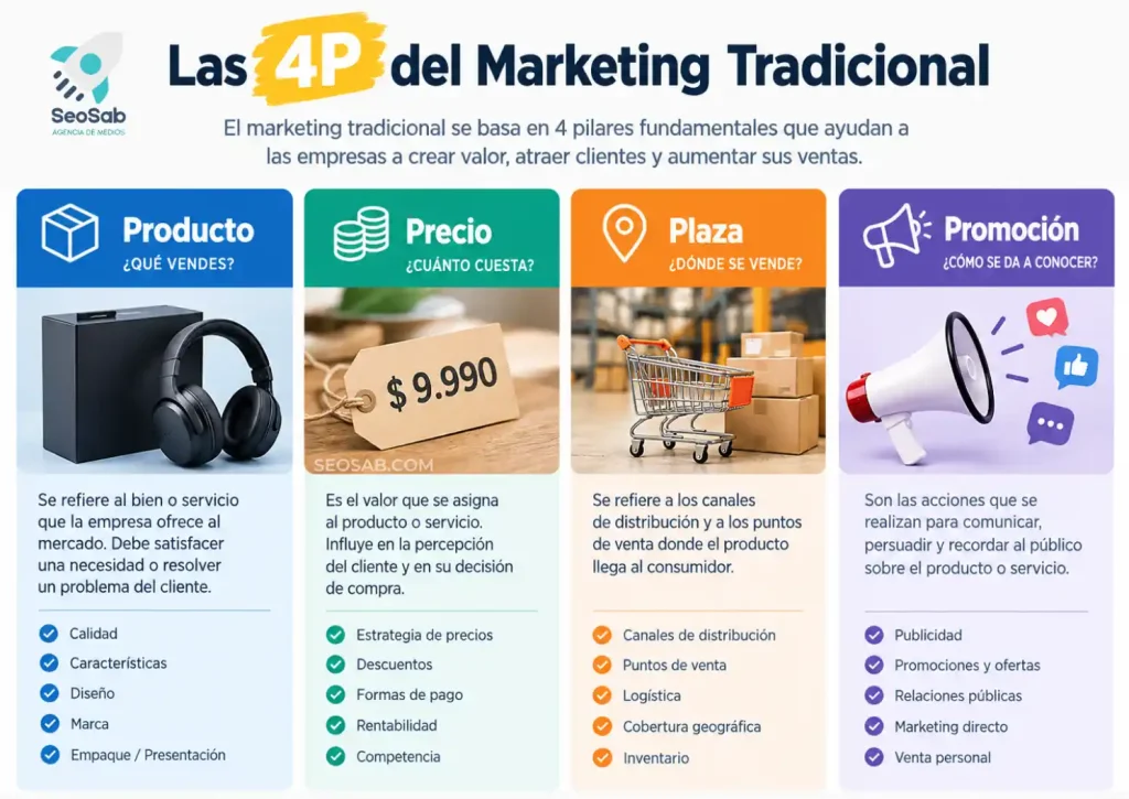 4P en Marketing