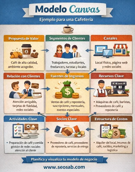 Modelo canva para cafetería