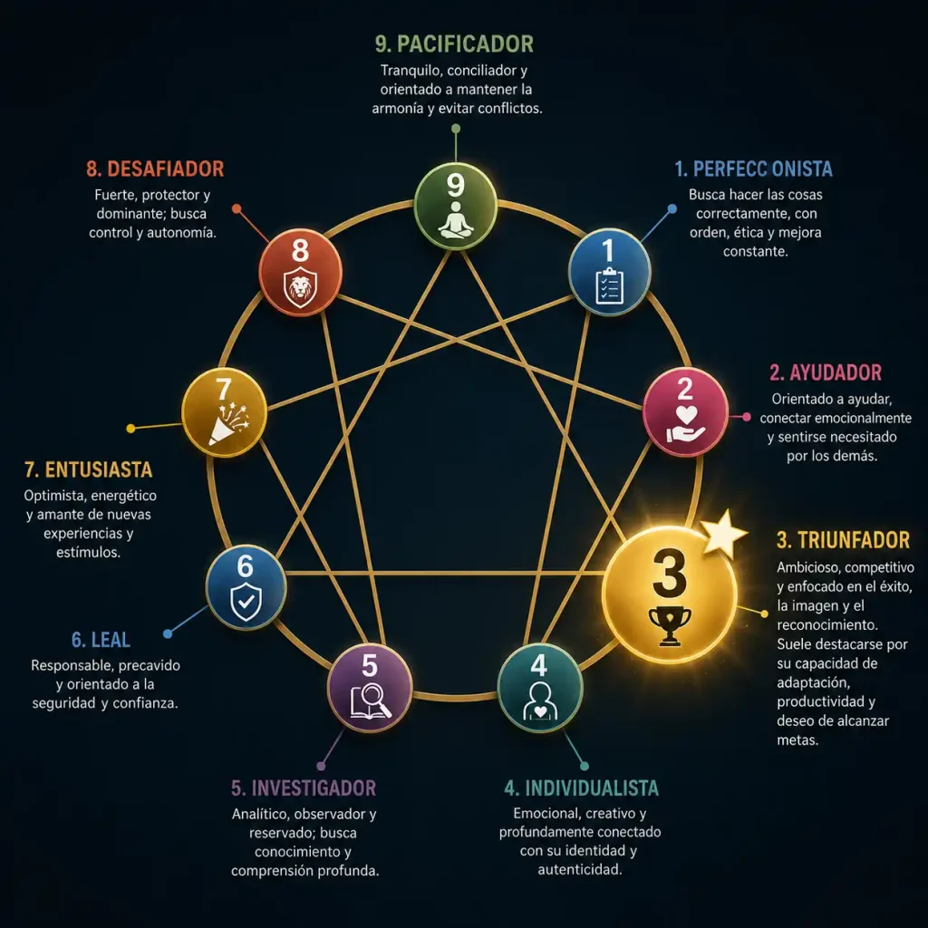 Eneatipos - eneatipo 3