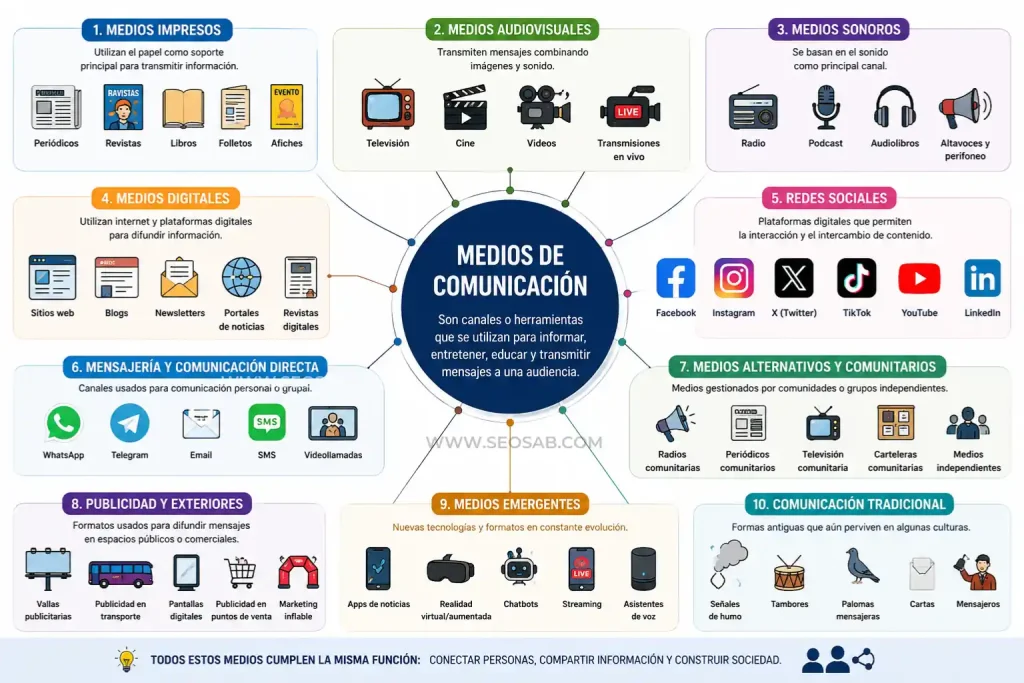 Medios de comunicación 